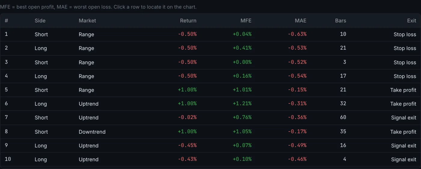 Trade list showing MFE and MAE for each trade