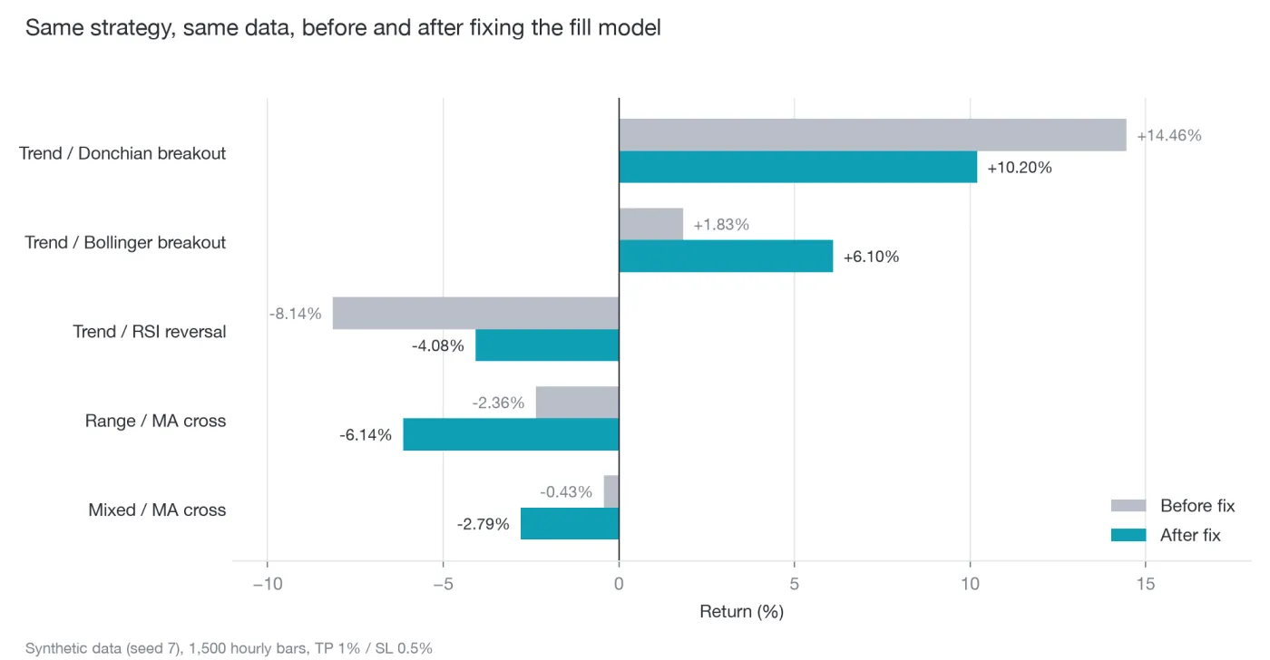 Chart comparing the same strategies before and after the fill model fix