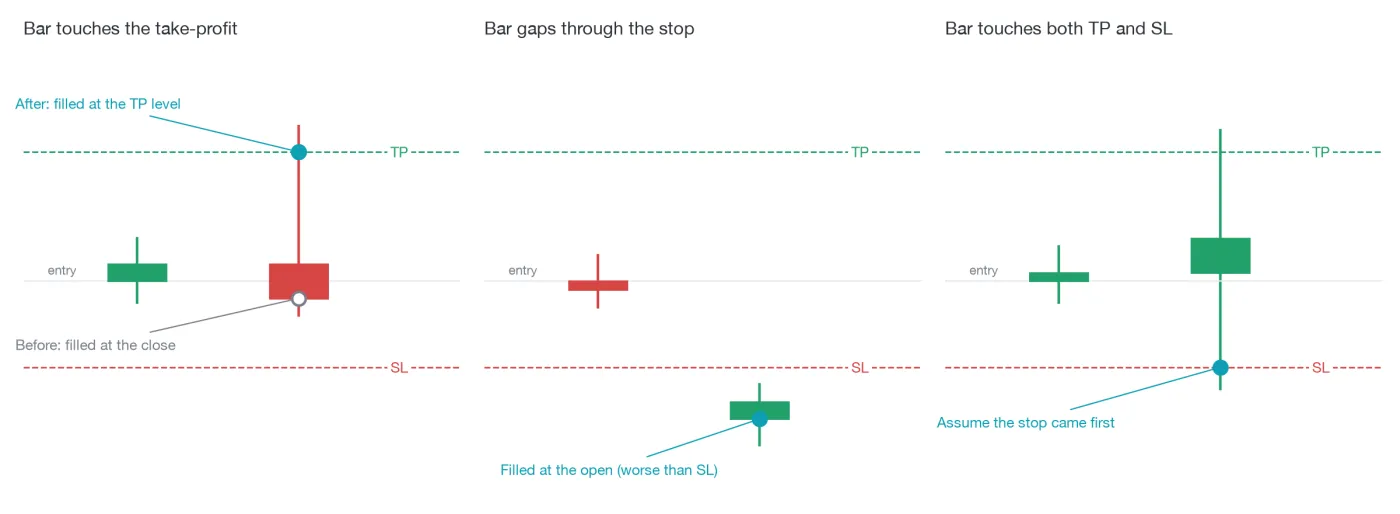 Fill rules: TP fills at its level, a gap fills at the open, when both are touched the stop goes first