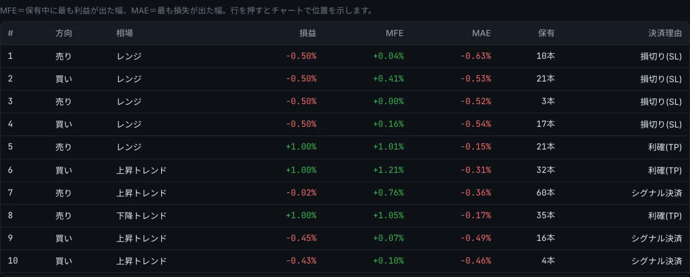 トレード一覧。各トレードのMFEとMAEが並んでいる