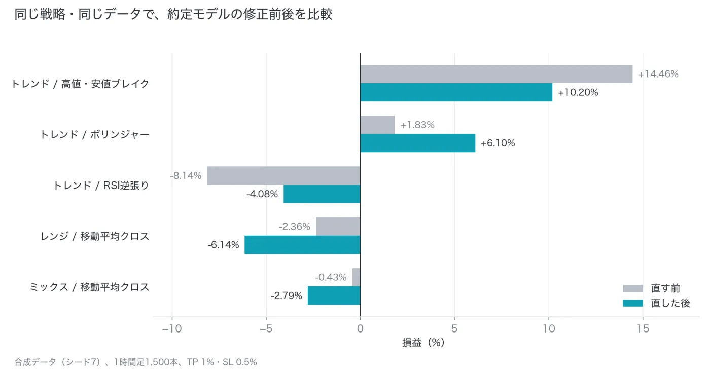 約定モデルの修正前後で、同じ戦略の損益を比べたグラフ