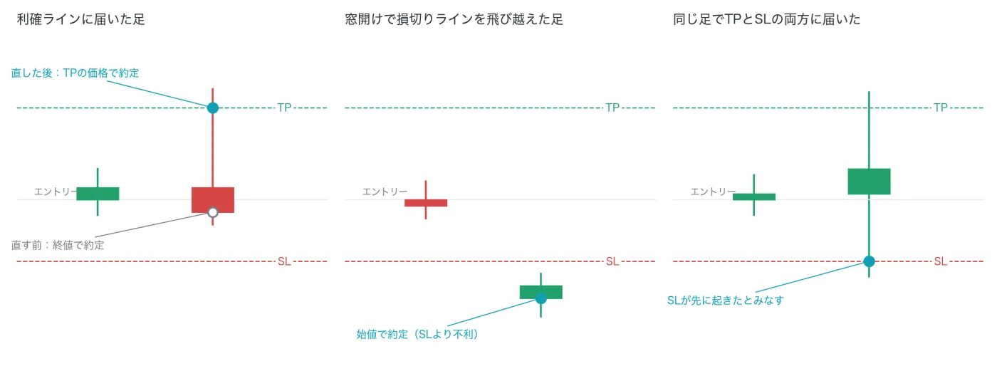 約定ルールの図。TPは水準で約定、窓開けは始値で約定、同じ足で両方に届いたらSLが先