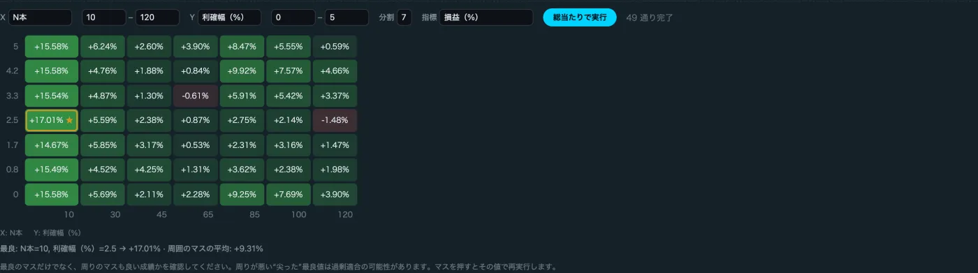 2つのパラメータを総当たりした成績のヒートマップと、最良値の周囲の平均